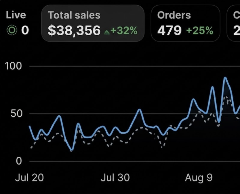 Skincare Brand - $38,356 Total Sales
